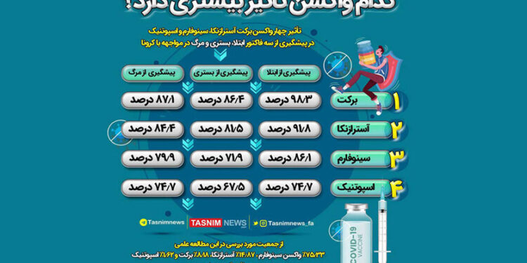 نتیجه یک مطالعه علمی درباره اثربخشی واکسن برکت