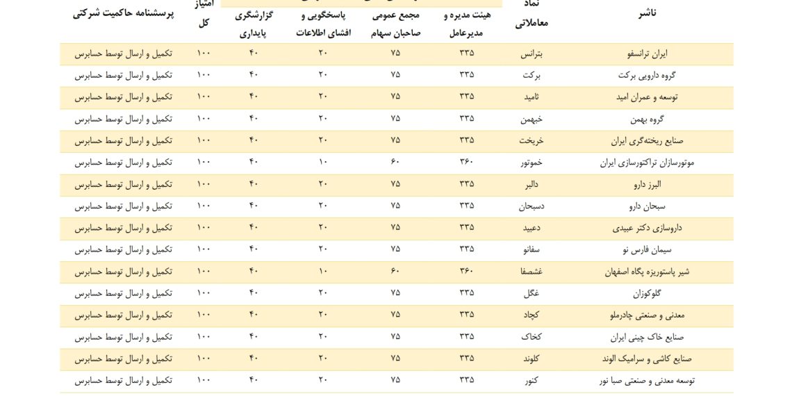 کسب رتبه ممتاز و بالاترین امتیاز حاکمیت شرکتی در گروه دارویی برکت