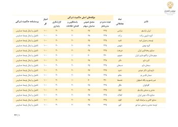 کسب رتبه ممتاز و بالاترین امتیاز حاکمیت شرکتی در گروه دارویی برکت